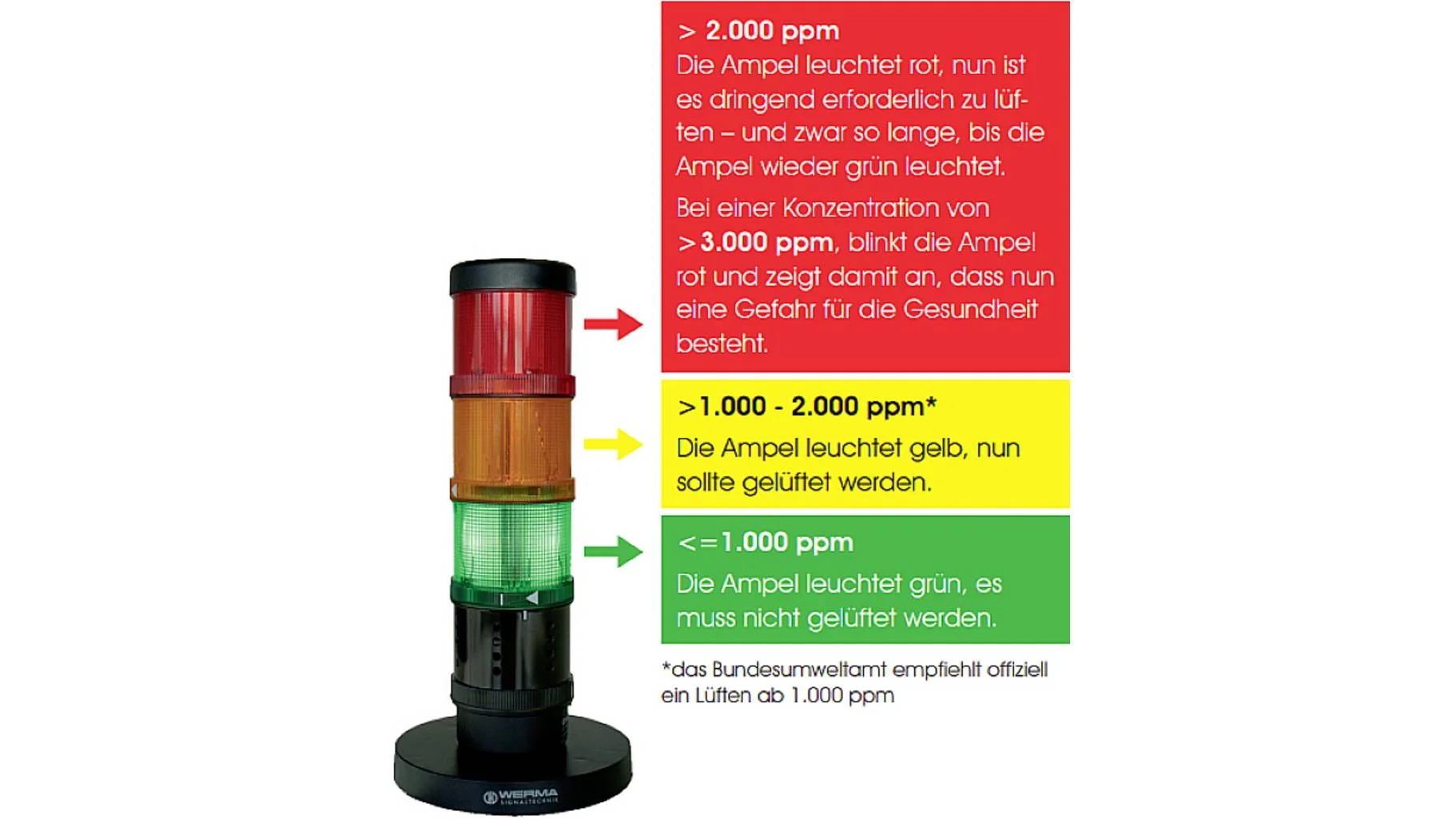 WERMA CO2-Ampel 1000ppm